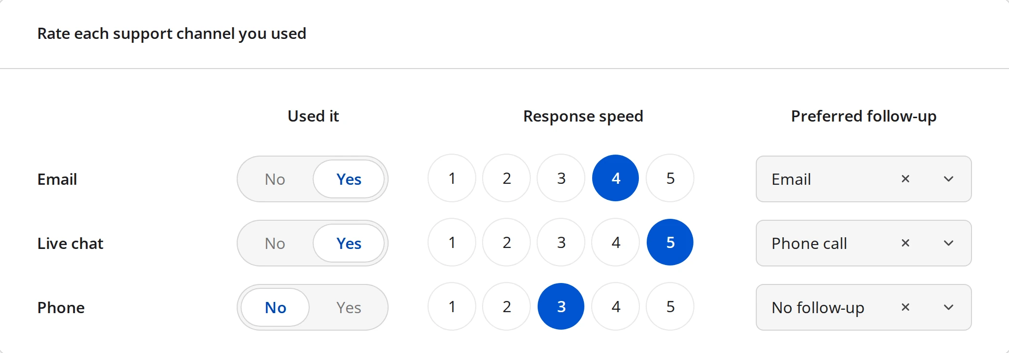 An answered Multi-Select Matrix rating three support channels on Used it, Response speed, and Preferred follow-up