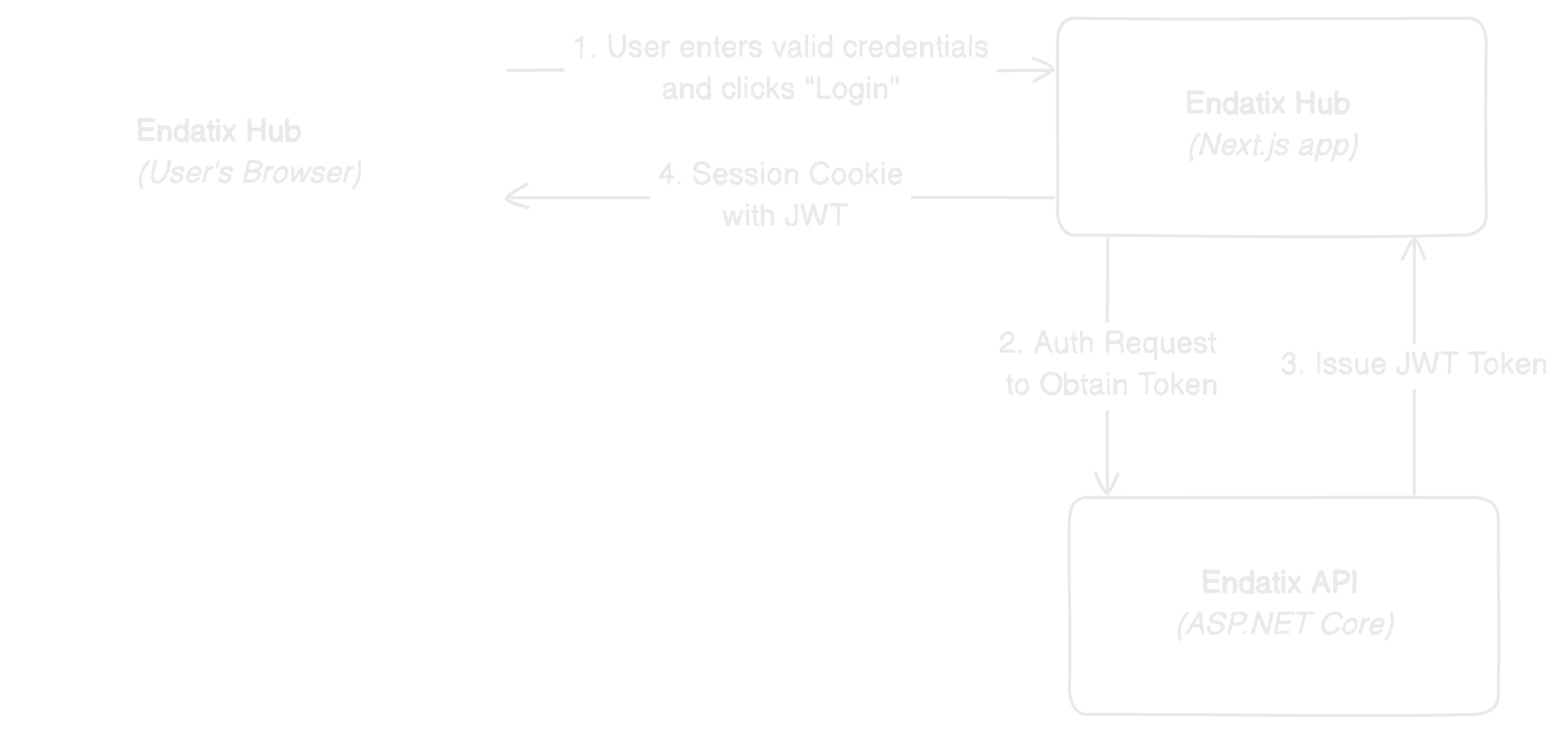 Login flow diagram