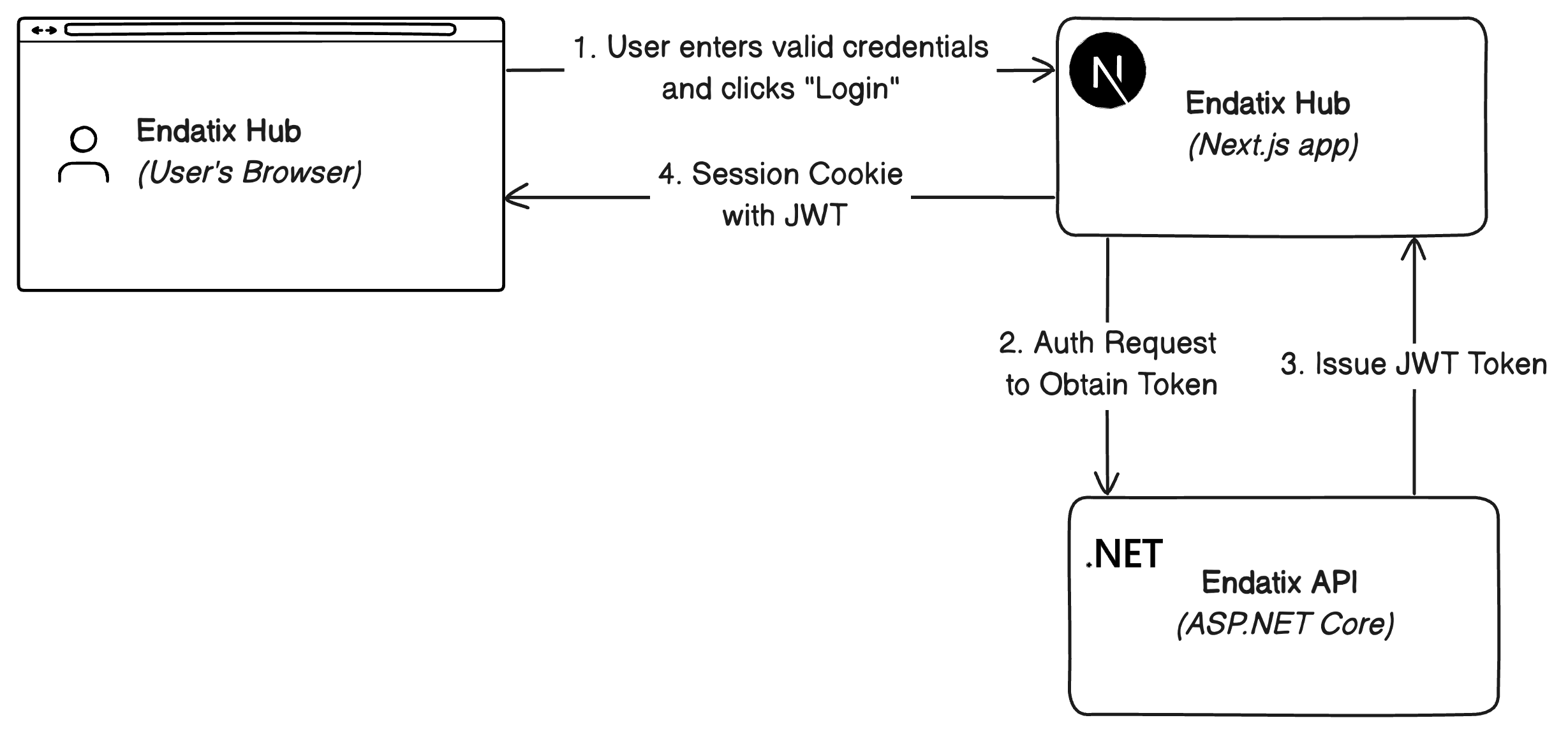 Login flow diagram