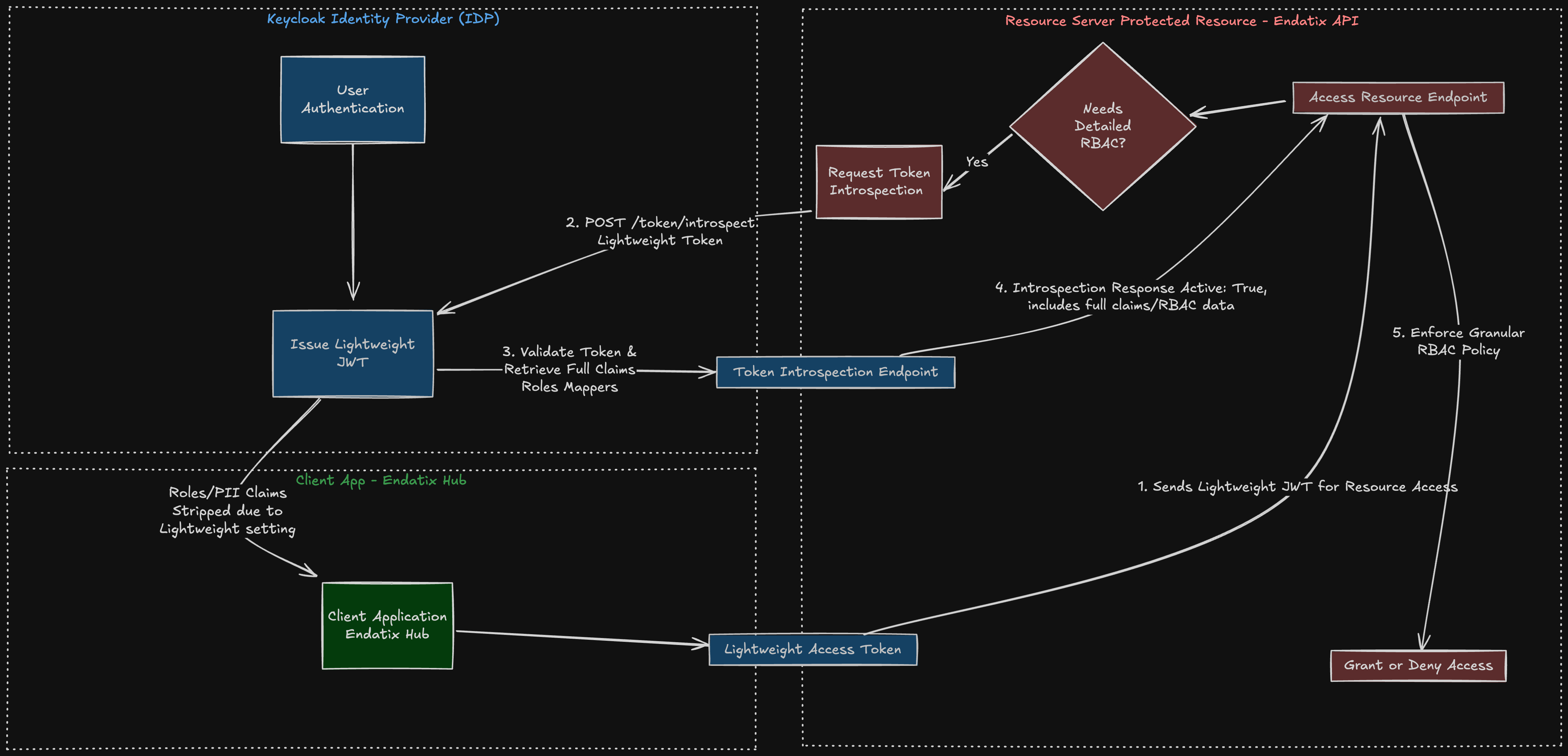 External authorization flow diagram