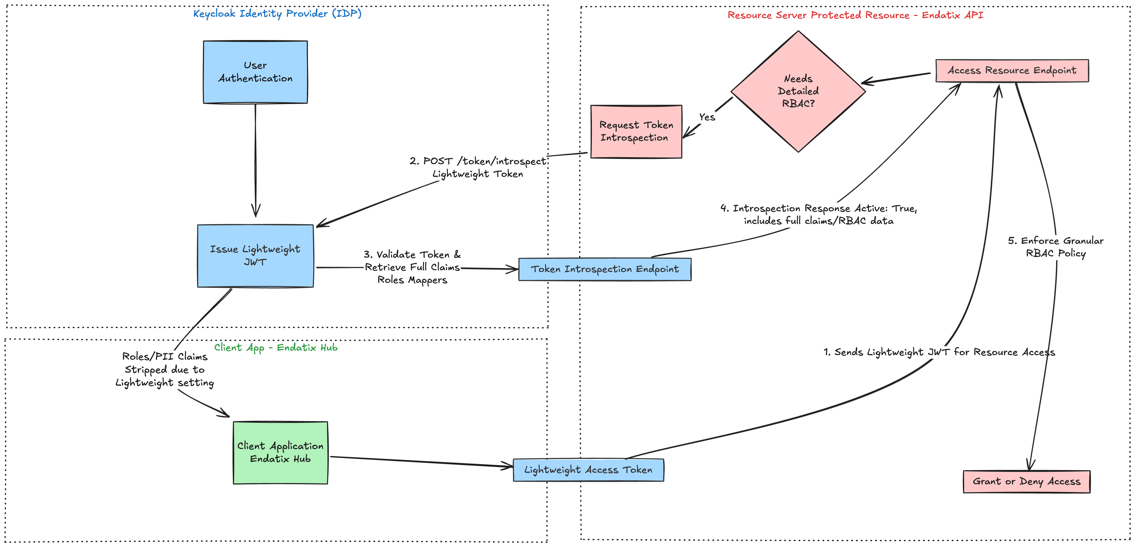 External authorization flow diagram