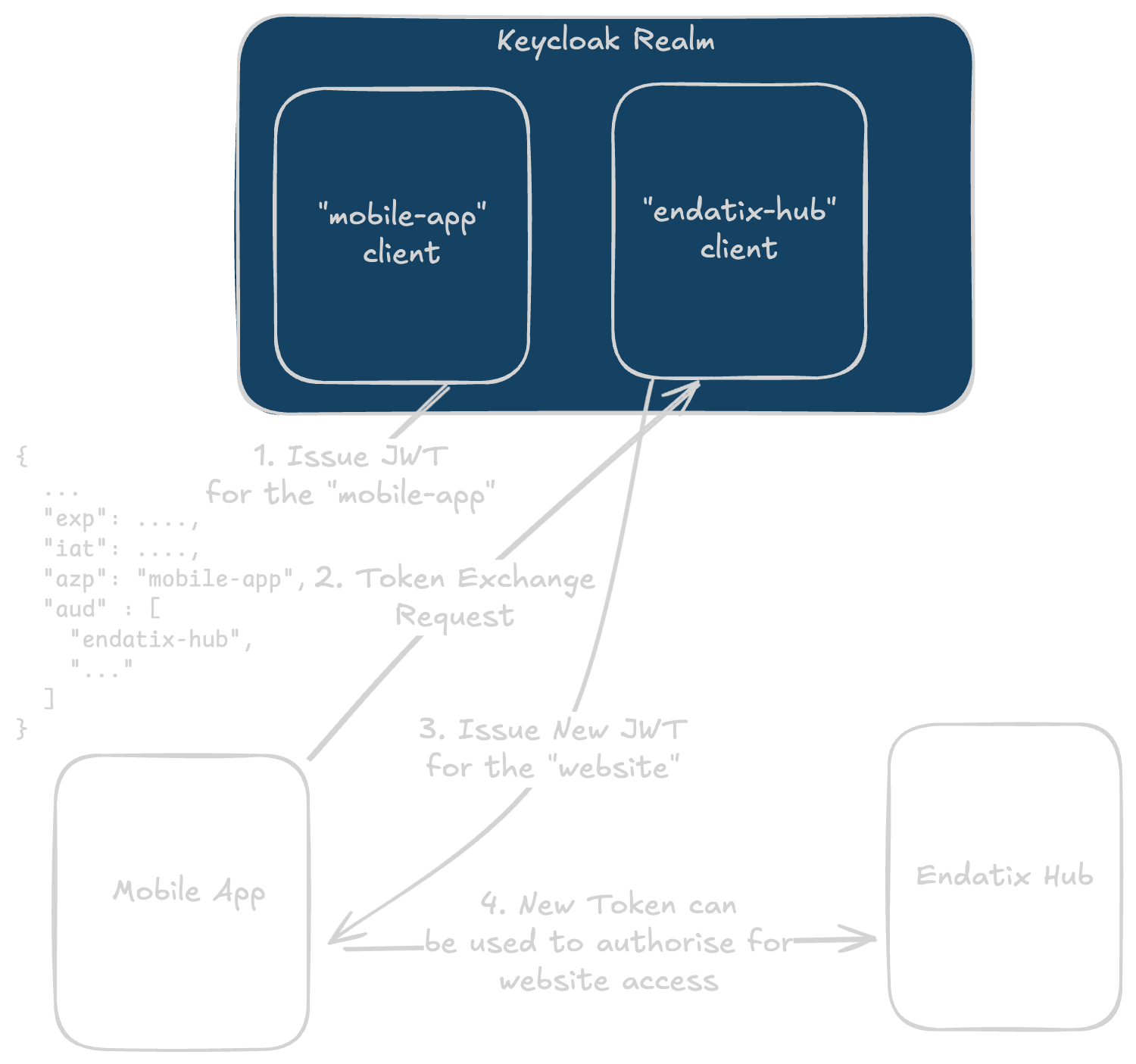 Session bridge with Keycloak flow diagram