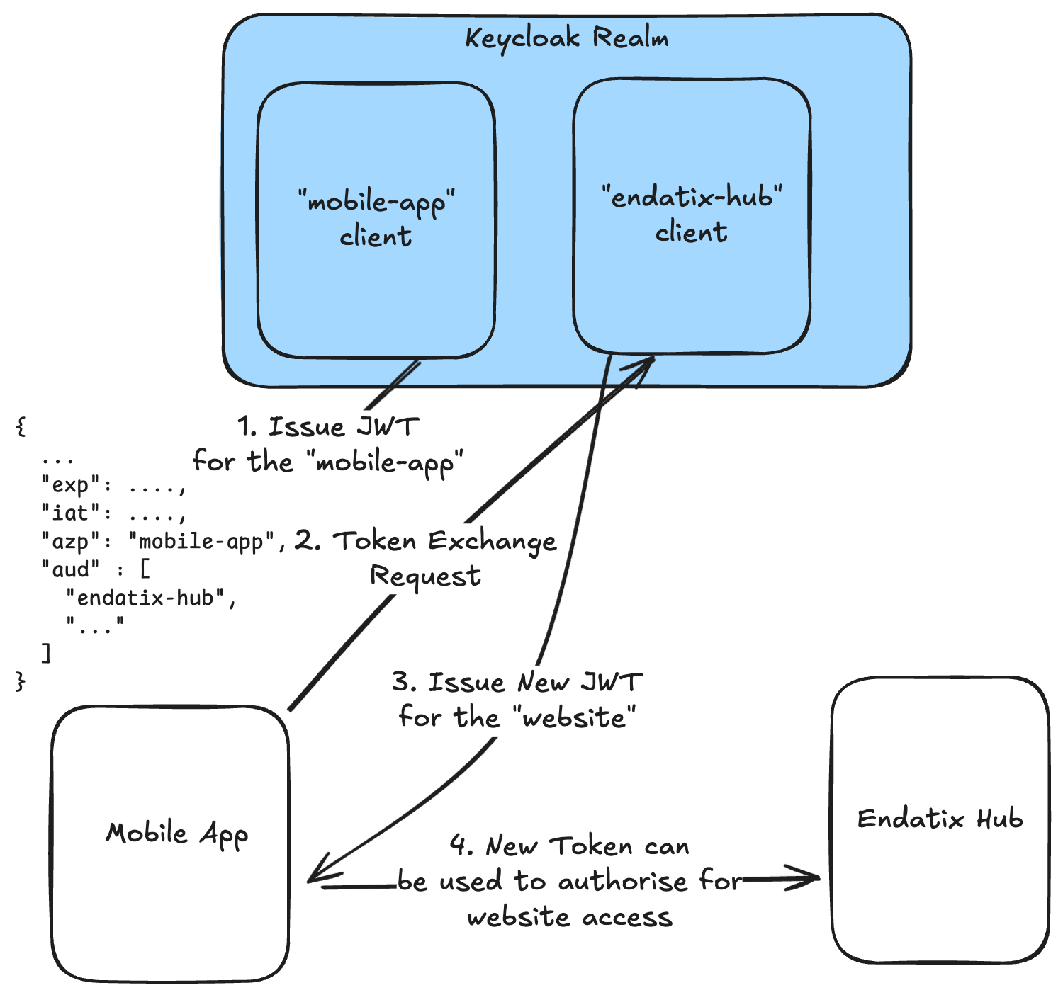 Session bridge with Keycloak flow diagram