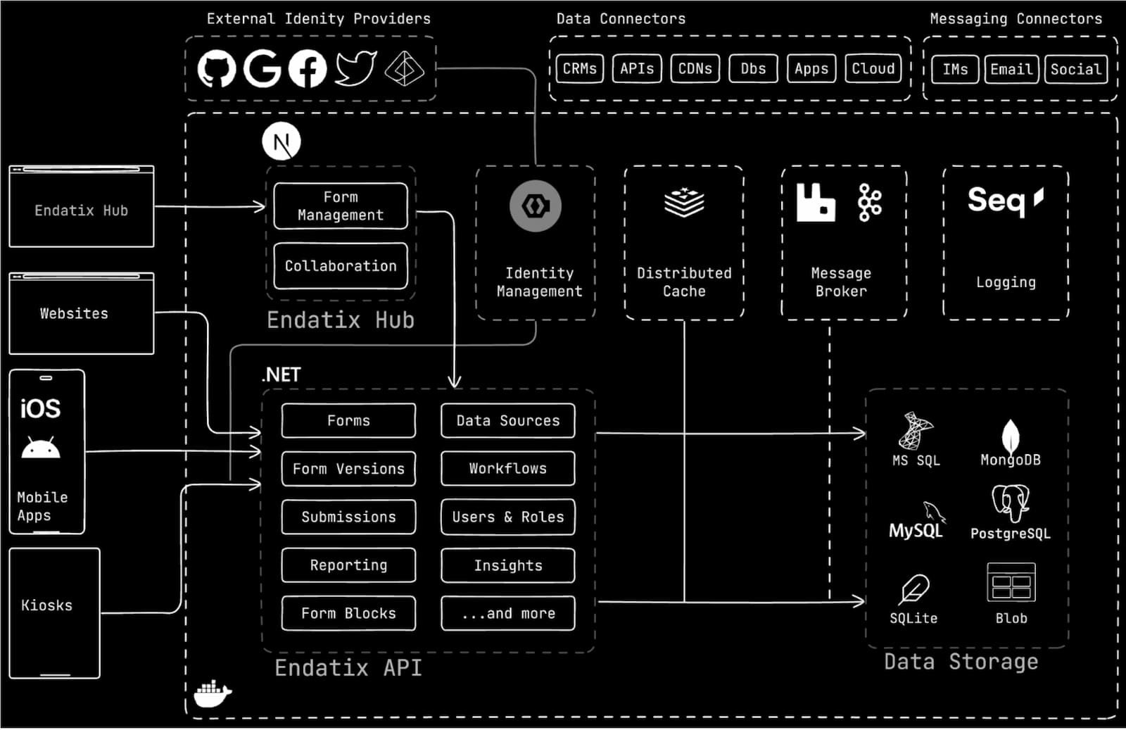 Solution architecture diagram