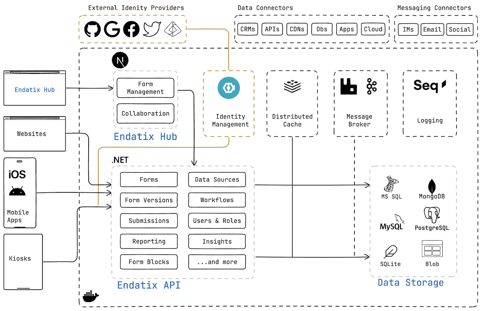 Solution architecture diagram
